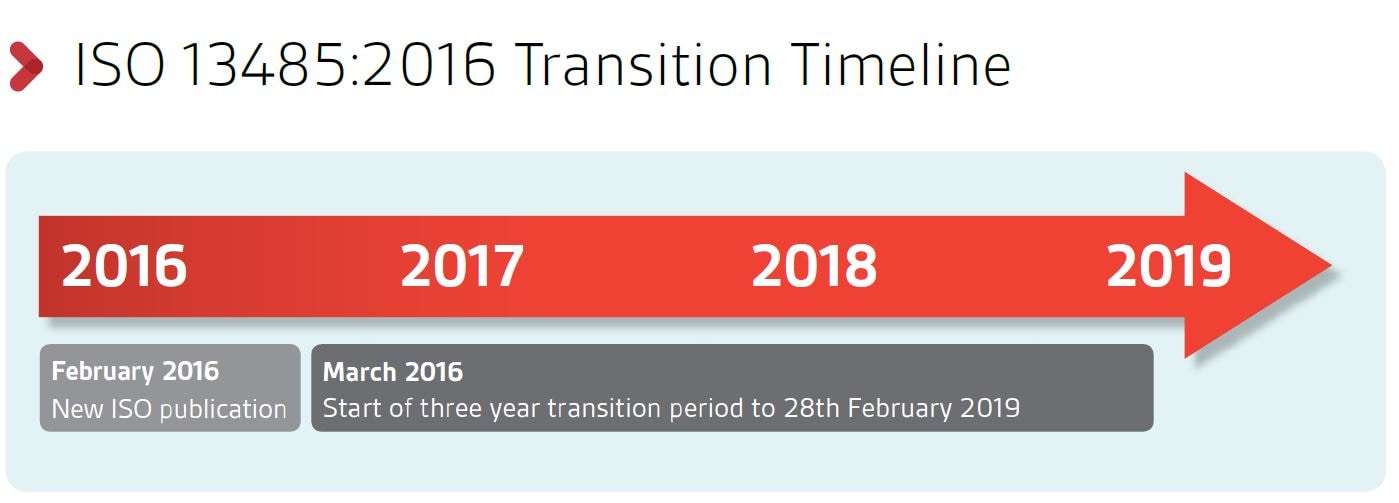 ISO 13485:2016 Timeline ISO 13485:2016 Timeline